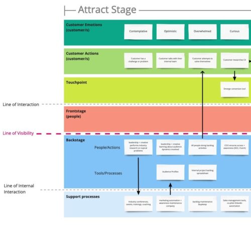 Service Blueprint Best Practices & Examples