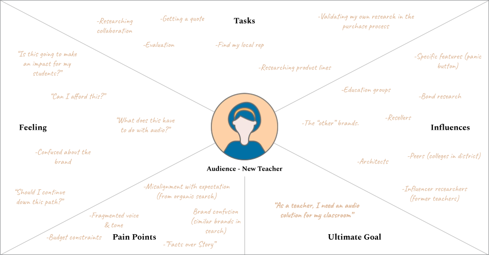 Example of completed Empathy map