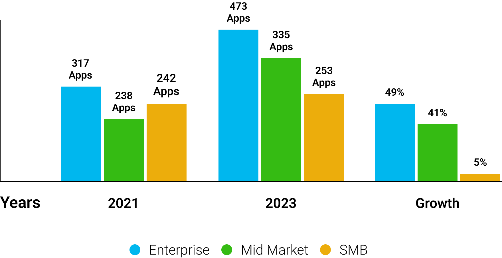 SaaS Portfolio Size