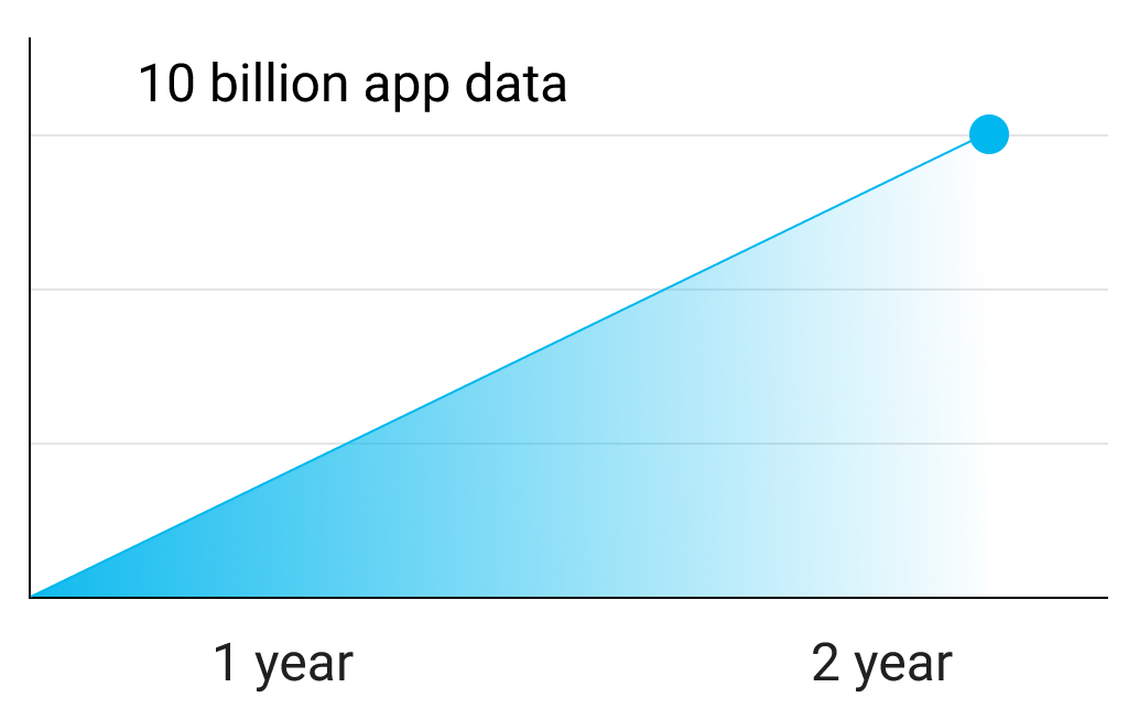 10 billion app data points